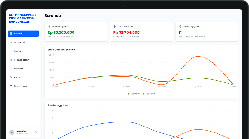 Koperasi Financial Information System